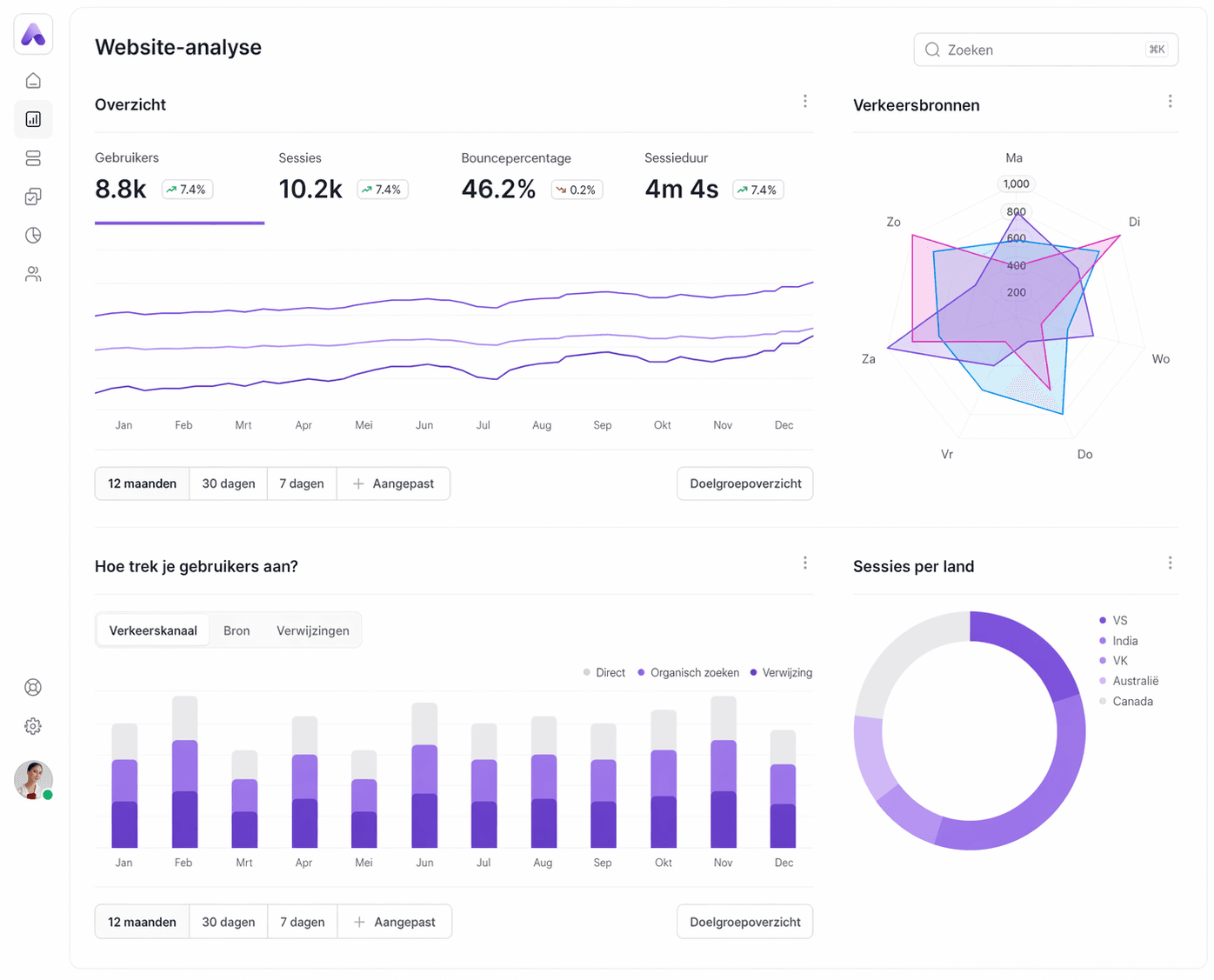 Maatwerk dashboard